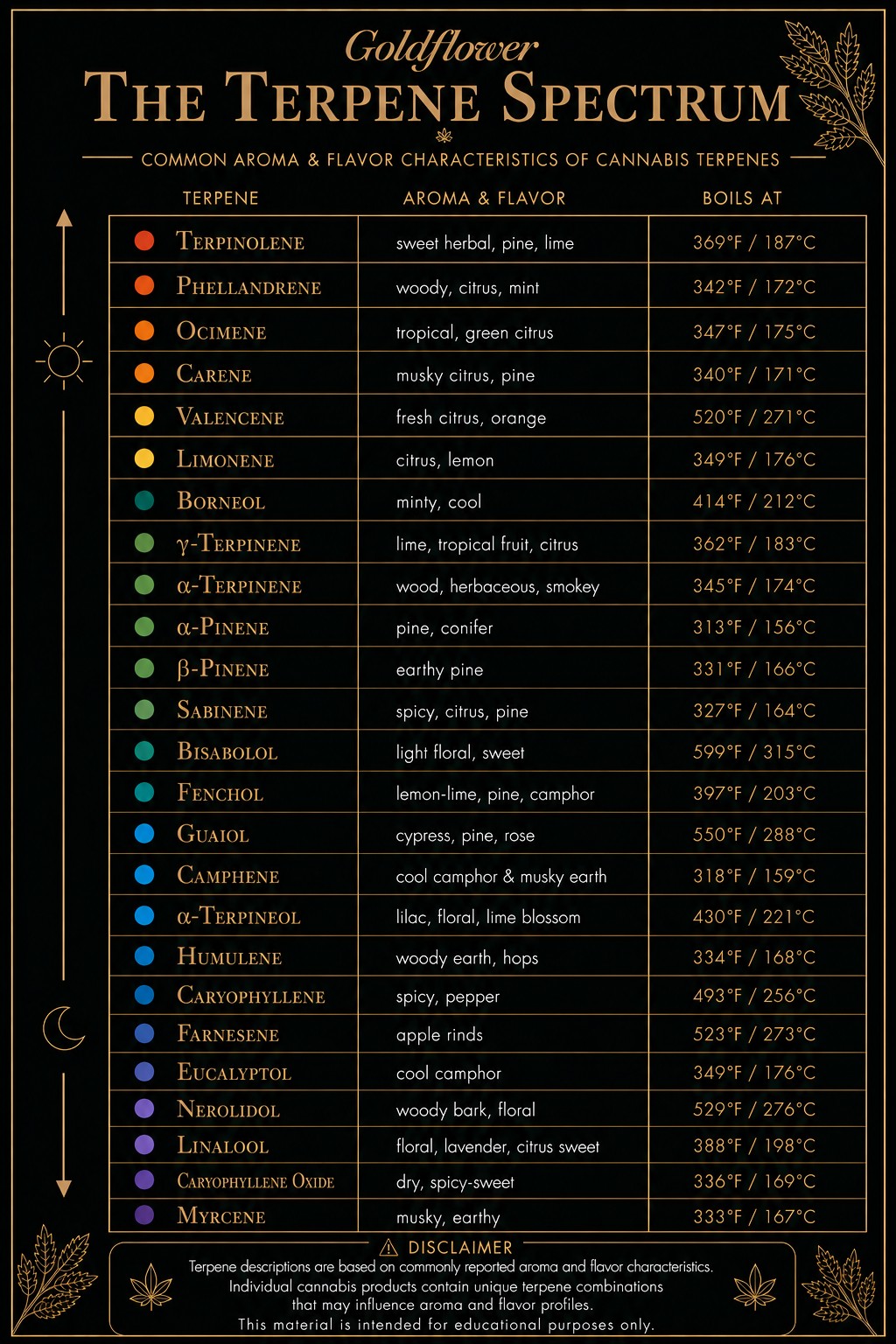 Terpene spectrum chart